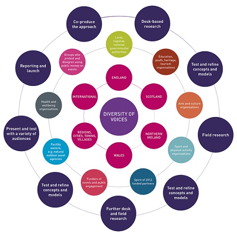 A diagram showing the approach taken in the feasibility study. The outer circle shows the feasibility study steps; the middle circle – groups and voices to consider; Inner circle – Scope of geographical places